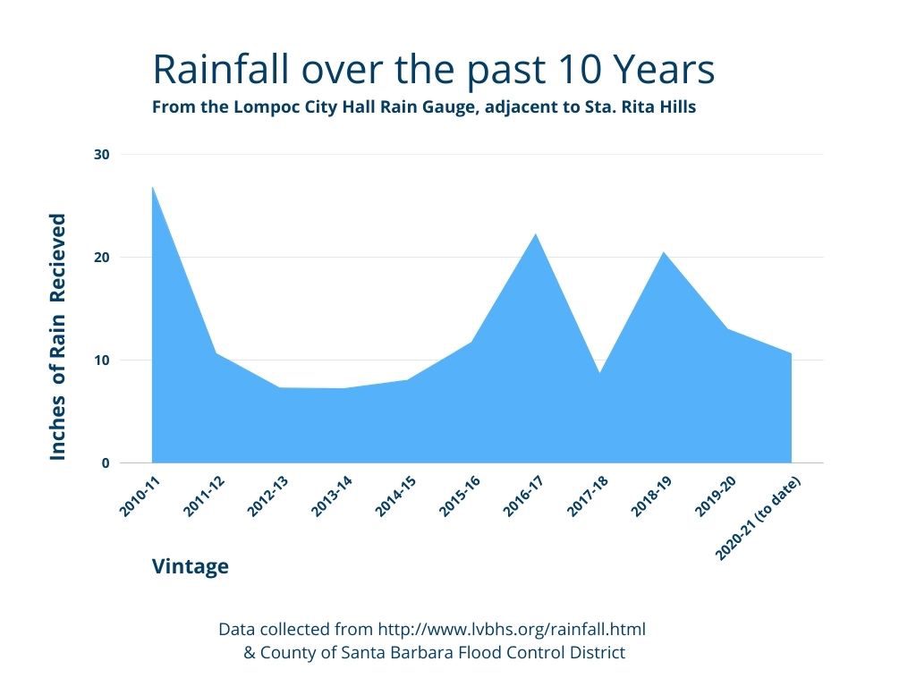 sta. rita hills rainfall chart