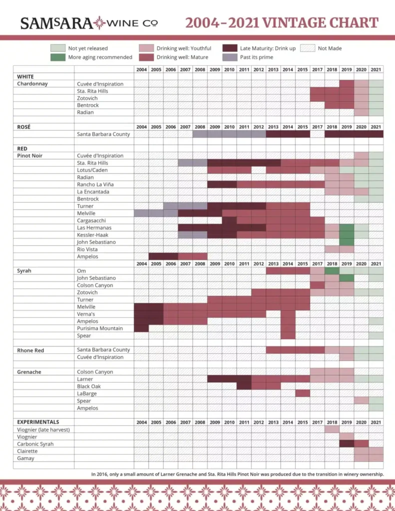 samsara-vintage-chart